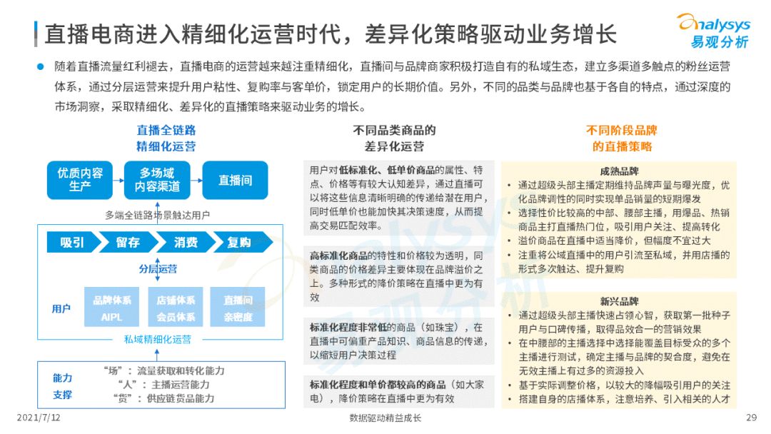 2021上半年直播电商行业洞察